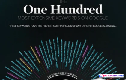 100 Most Expensive Keywords