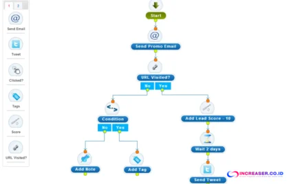 Automate Marketing Workflows