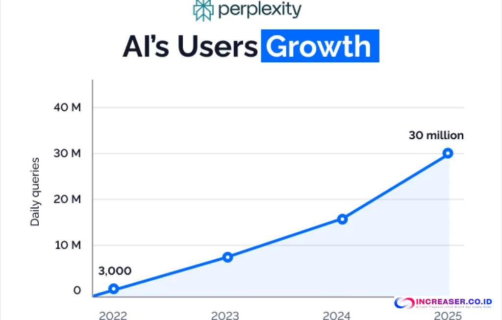Perplexity AI User Statistics