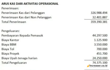 biaya operasional perusahaan