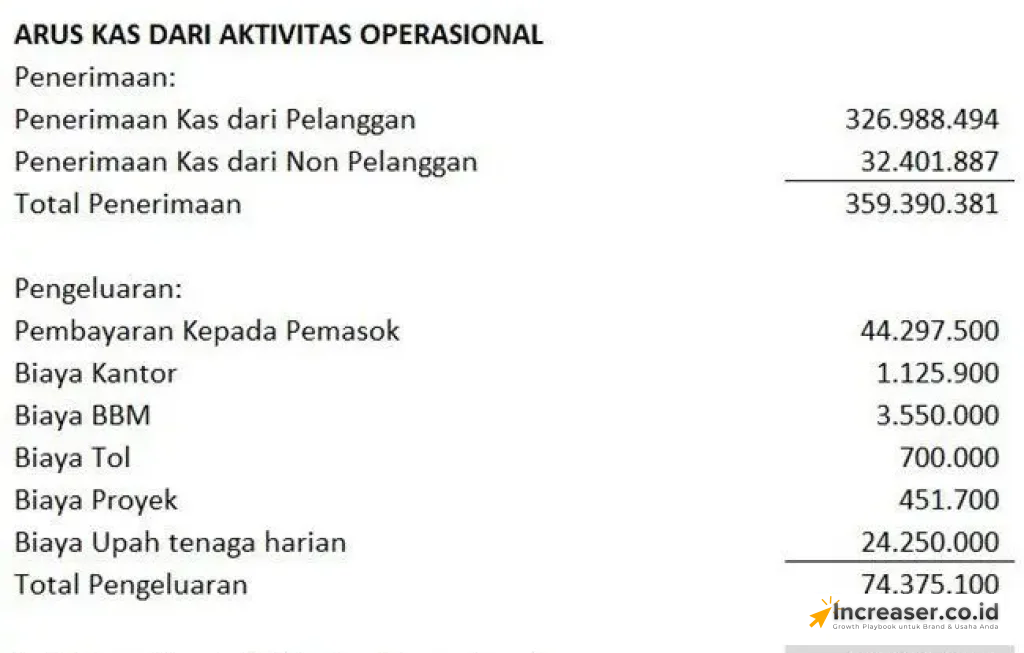 biaya operasional perusahaan
