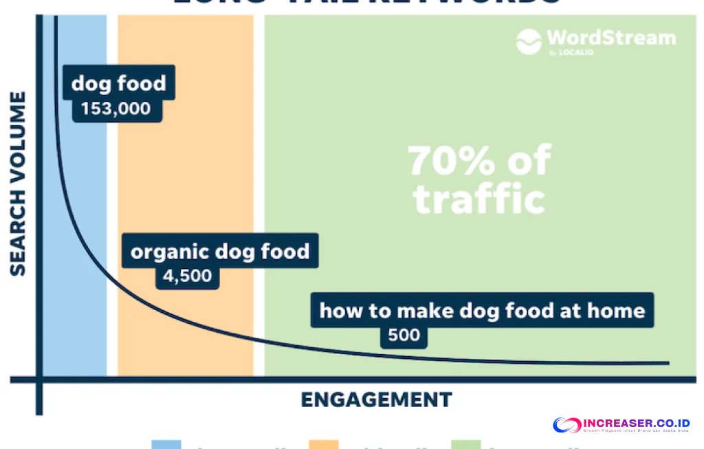 longtail keyword pada SEO