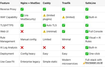 Traefik vs Nginx