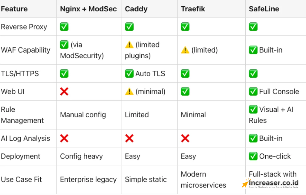 Traefik vs Nginx