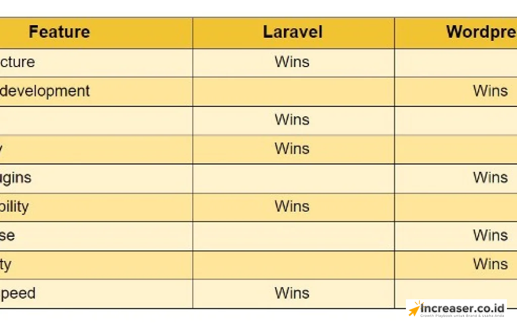 WordPress vs Laravel