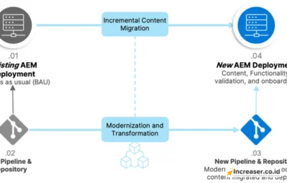 zero downtime deployment bisnis