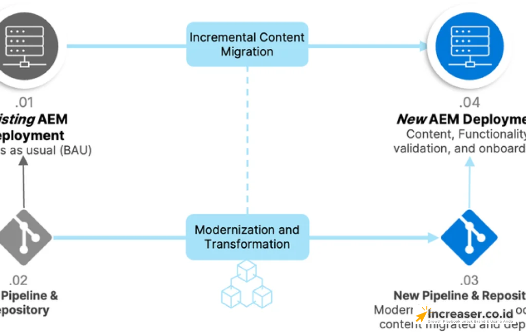 zero downtime deployment bisnis