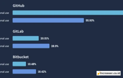 Bitbucket vs GitHub untuk Developer
