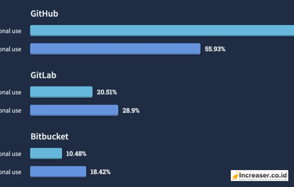 Bitbucket vs GitHub untuk Developer