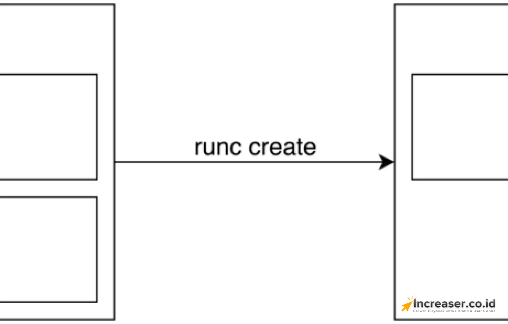 container init process adalah