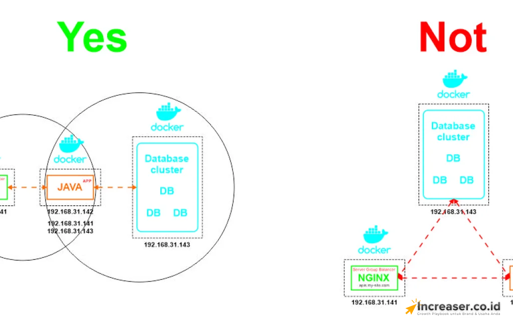 Docker Overlay Network Cluster