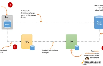 volume dan persistent storage kubernetes