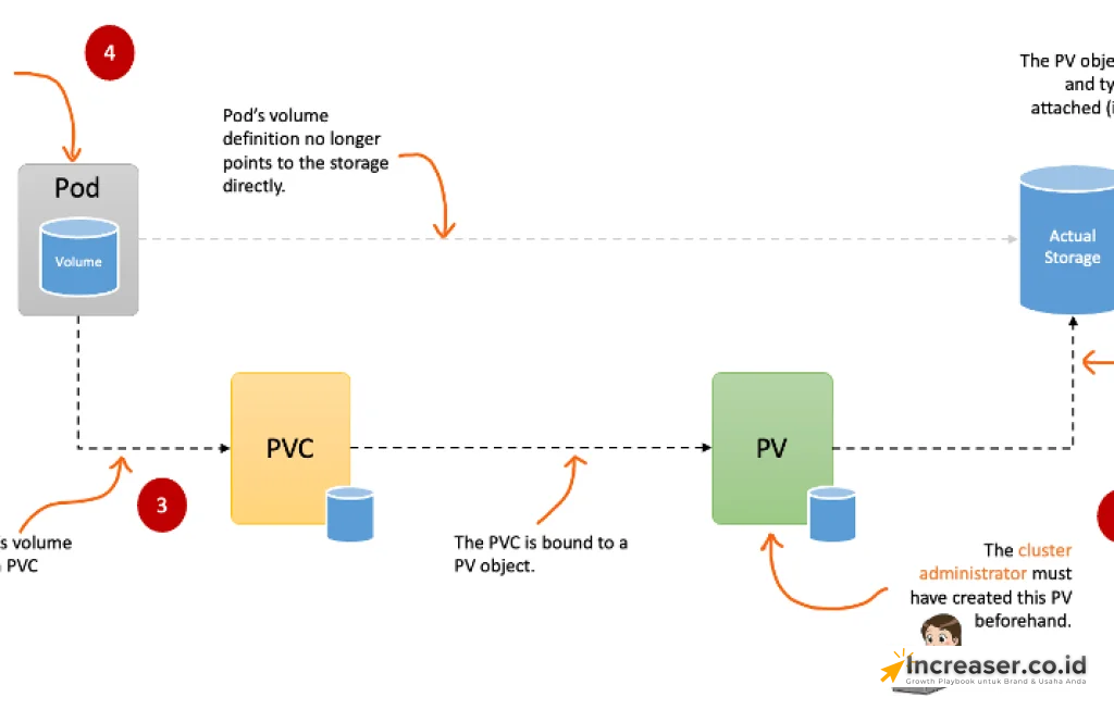 volume dan persistent storage kubernetes